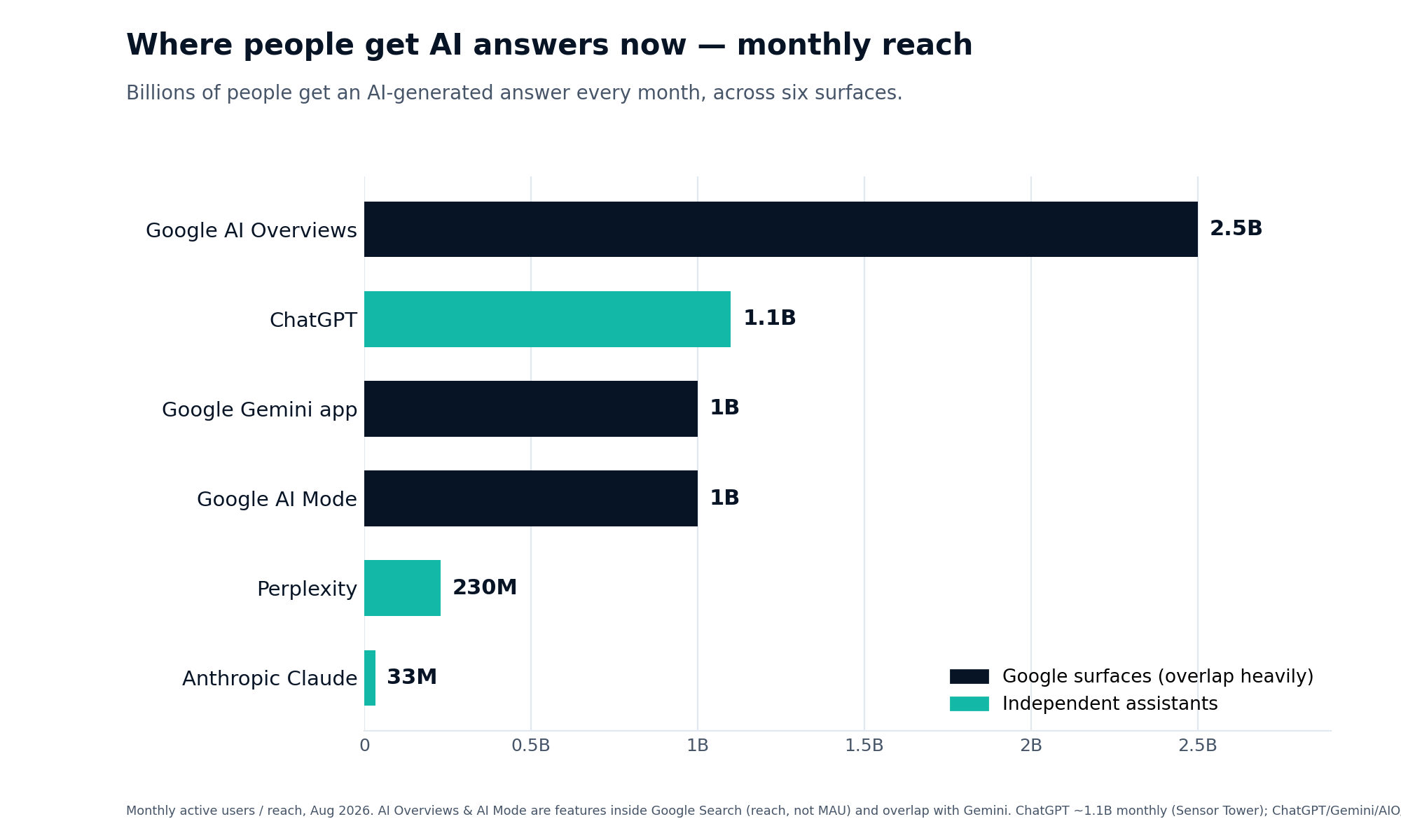 Horizontal bar chart of monthly reach for six AI answer surfaces as of August 2026: Google AI Overviews 2.5 billion, ChatGPT 1.1 billion, Google Gemini app 1 billion, Google AI Mode 1 billion, Perplexity 230 million, Anthropic Claude 33 million.