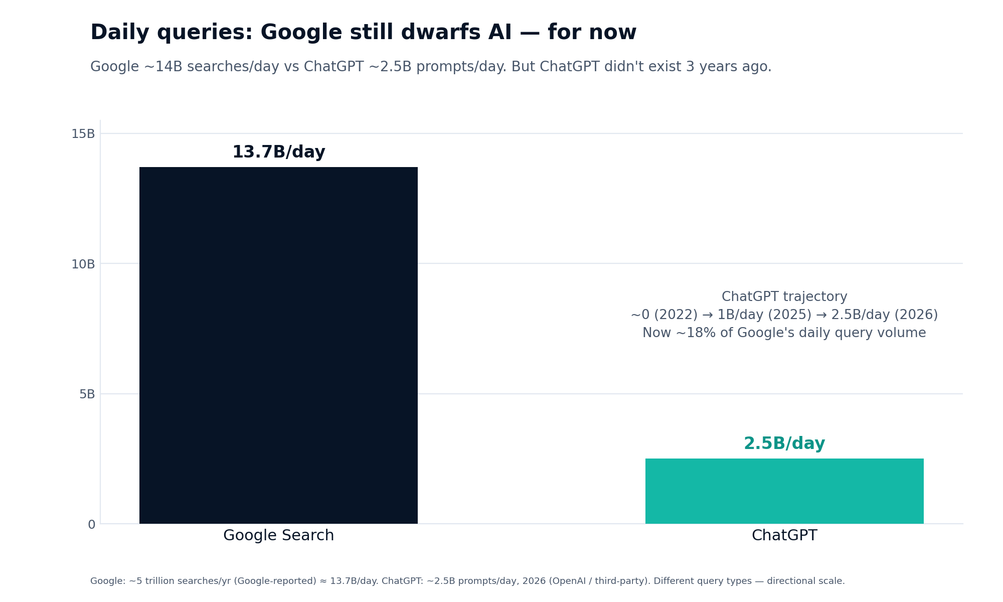 Bar chart comparing daily query volume: Google at about 14 billion searches per day versus ChatGPT at about 2.5 billion prompts per day, showing Google still dominates raw search volume in 2026.
