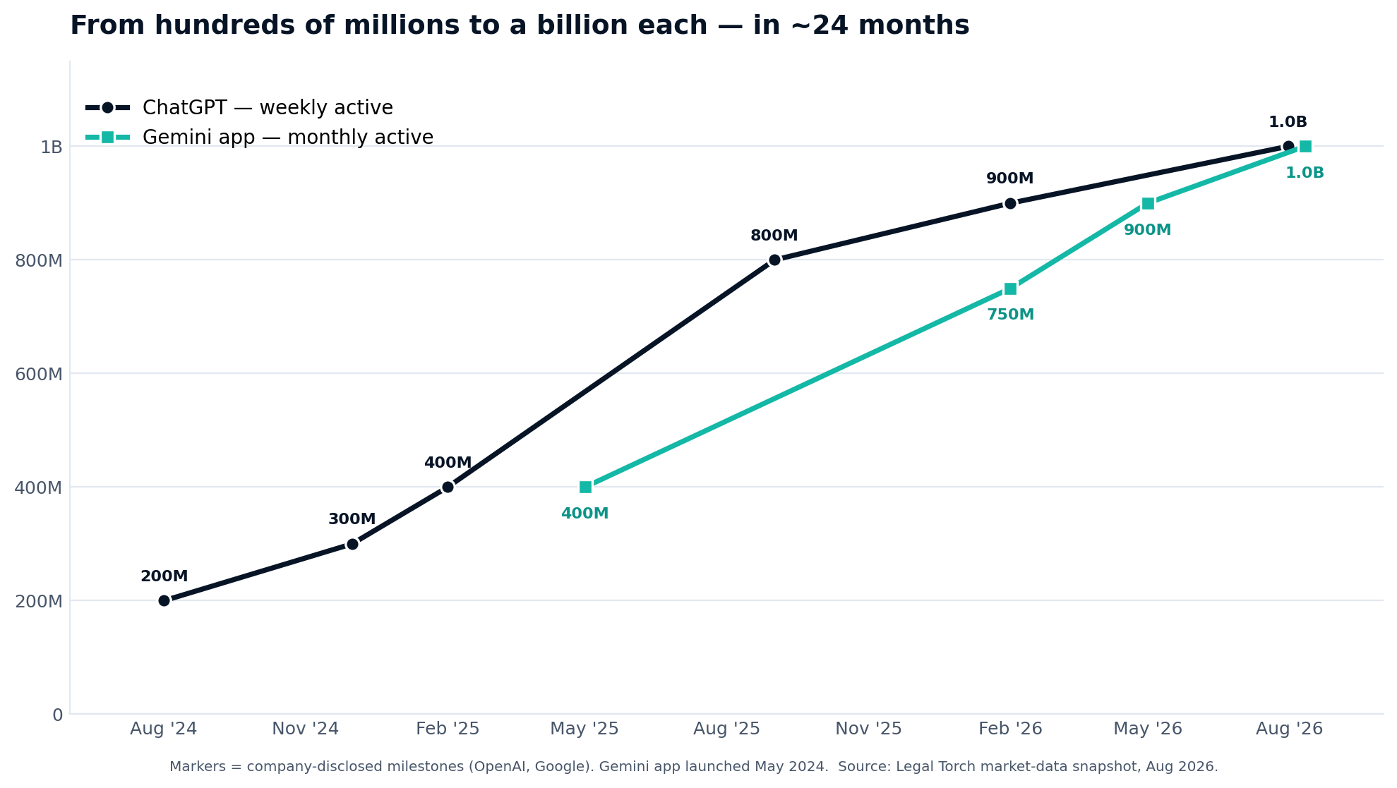 Line chart showing ChatGPT weekly active users rising from about 200 million in August 2024 to over 1 billion in 2026, and the Gemini app's monthly active users rising from about 400 million in May 2025 to over 1 billion by August 2026.