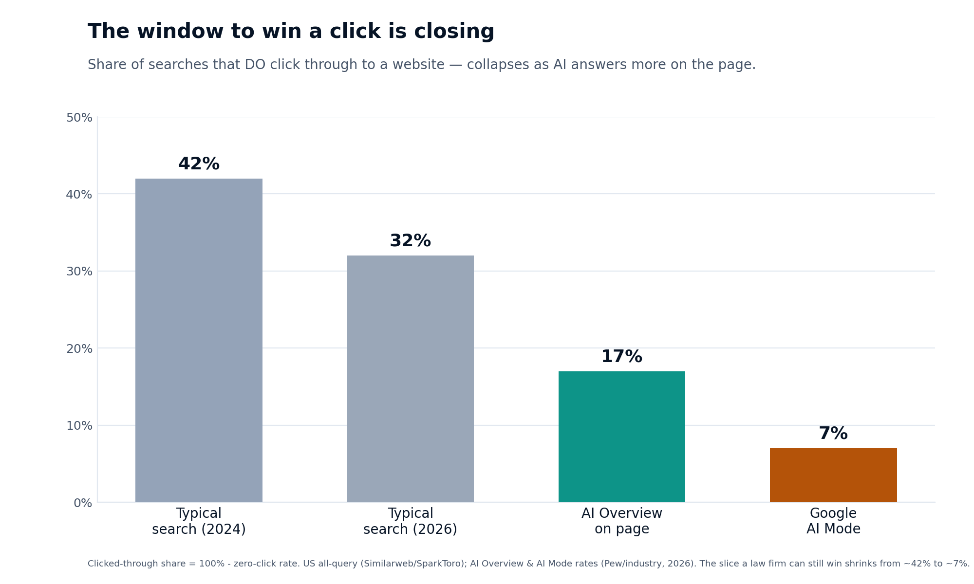 Bar chart titled 'The window to win a click is closing' showing the share of searches that click through to a website falling from 42% for a typical search in 2024, to 32% in 2026, to 17% when an AI Overview is on the page, to 7% in Google AI Mode.