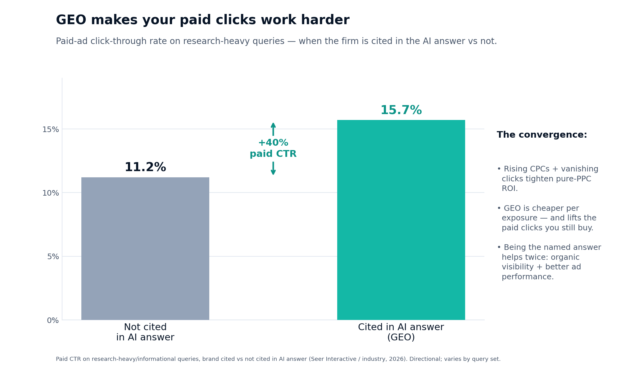 Bar chart titled 'GEO makes your paid clicks work harder' showing paid ad click-through rate on research-heavy queries: 11.2% when the firm is not cited in the AI answer versus 15.7% when it is cited, a 40% increase.